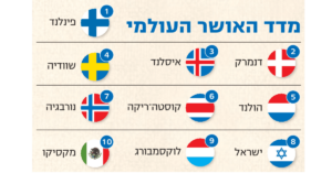 מדד האושר ישראל 2025